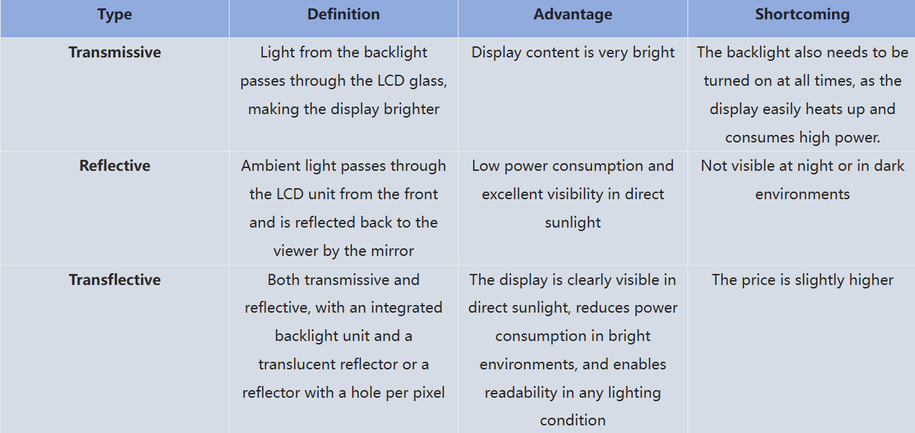 Display Technology Analysis Transmissive, Reflective, and Transflective