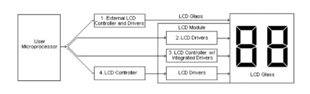Connecting MCU, MPU, or CPU to LCD: An Introduction to the LVDS Interface