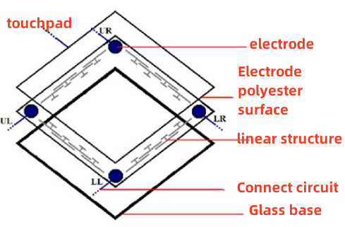 Resistive Touch