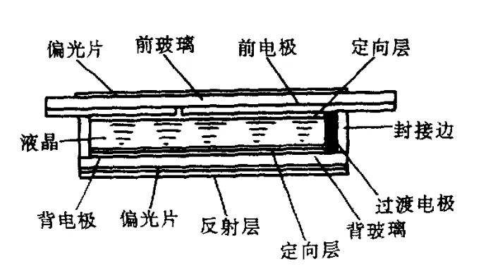 How Is an Liquid Crystal Display Constructed
