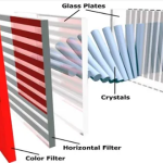 How Is an Liquid Crystal Display Constructed