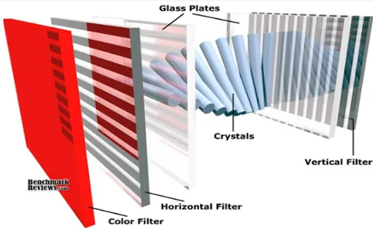 How Is an Liquid Crystal Display Constructed